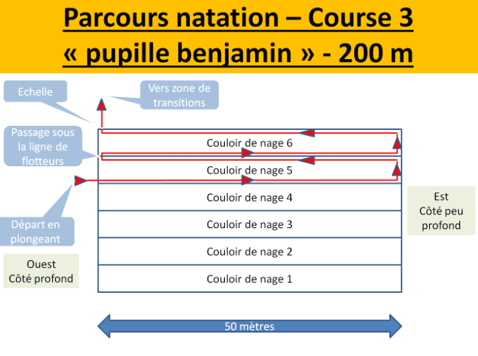 Parcours natation 200m